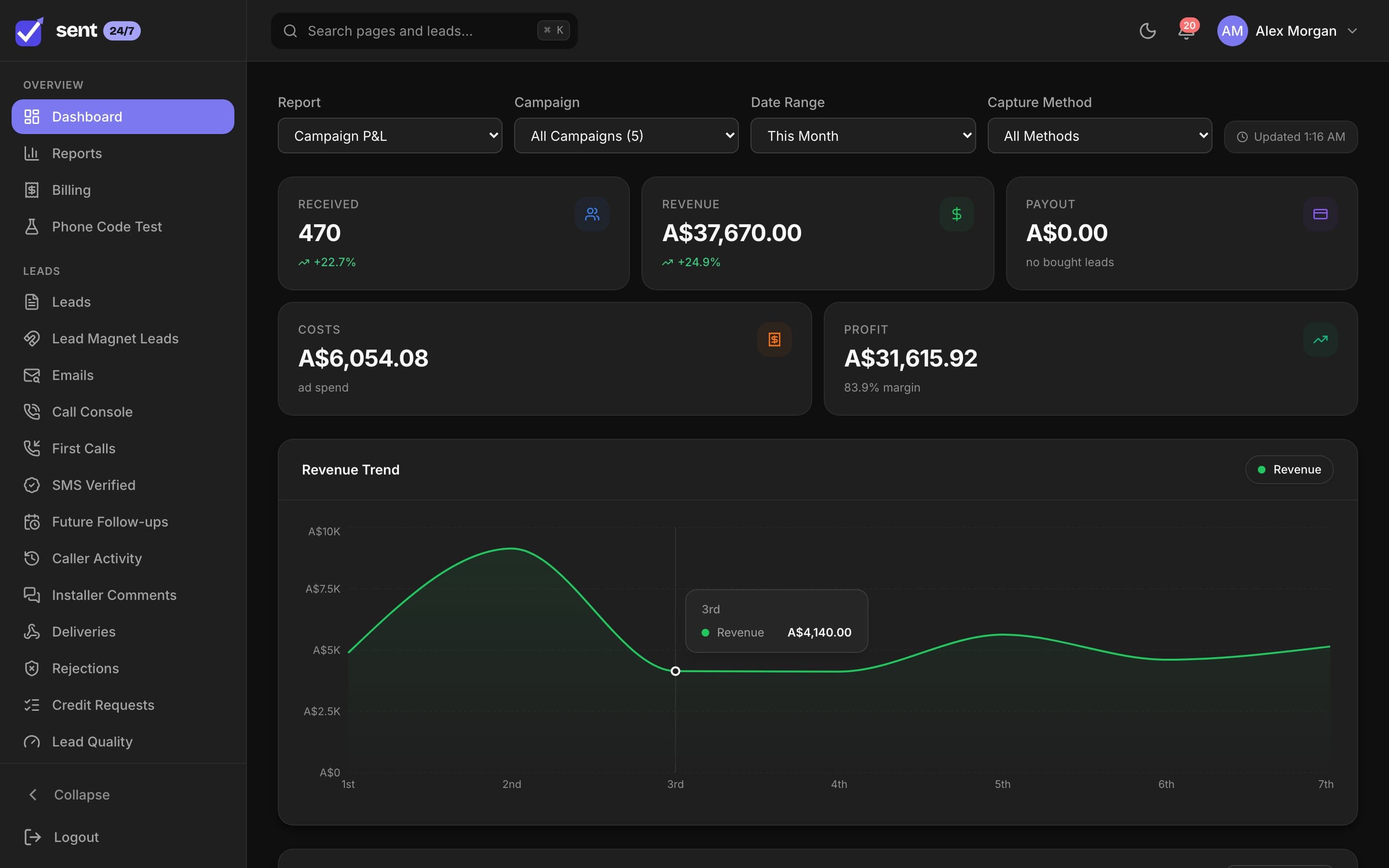 The Sent 24/7 dashboard: leads received, revenue, ad spend, costs and profit for the month, with a revenue trend chart.